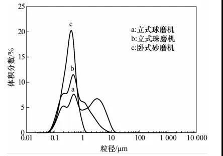 不同設(shè)備研磨后氧化鋯料漿的粒度分布 不同設(shè)備研磨后氧化鋯料漿的粒度分布